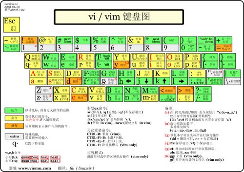 vim编辑器下载