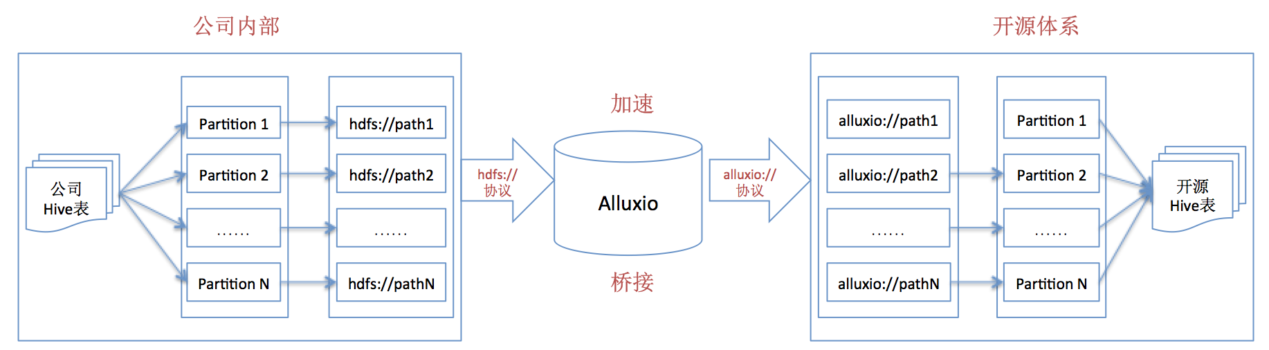 3. 基于Alluxio的解决方案