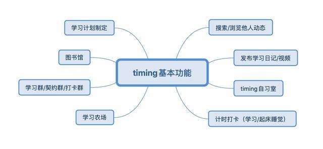 timing官方版如何打造社交学习圈2