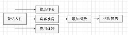 美萍酒店管理系统破解版使用教程