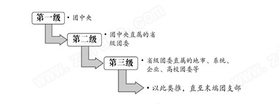 智慧团建电脑版组织树建立操作流程1