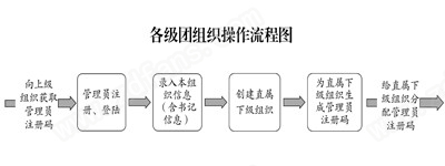 智慧团建电脑版组织树建立操作流程2