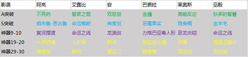 永远的7日之都网易版新手攻略